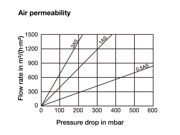 Air permeability chart of asymmetric metal membrane filter element