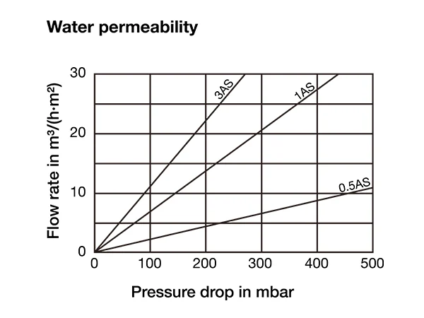 Water permeability chart of asymmetric metal membrane filter element