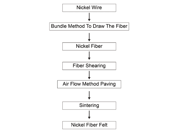 Workflow of nickel fiber felts production