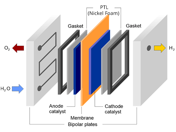 Explosive view of AEM cell structure, labelled with the reaction principle and nickel foam